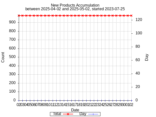 Product Count Accumulation